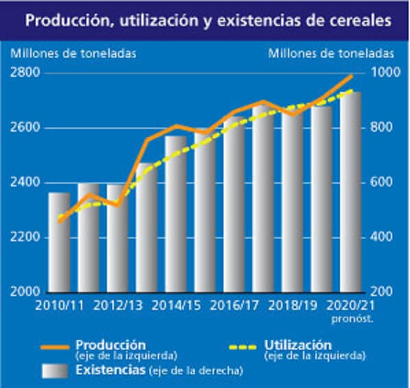 produccion cereales mundial