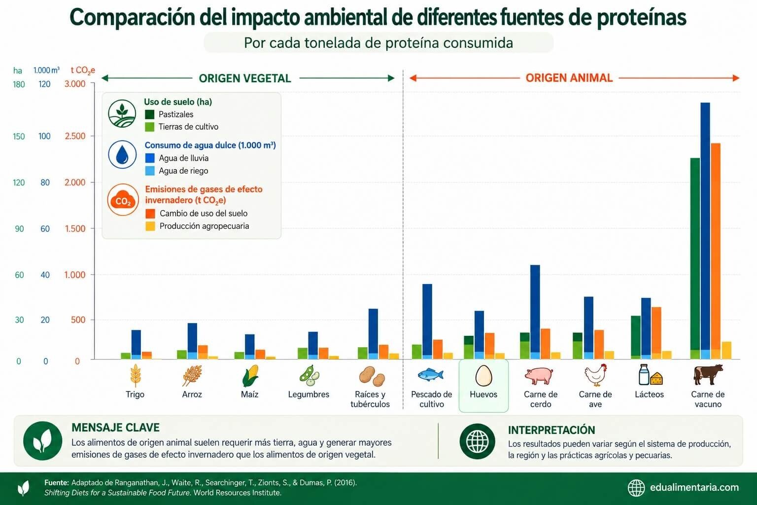 comparacion impacto ambiental diferentes proteinas