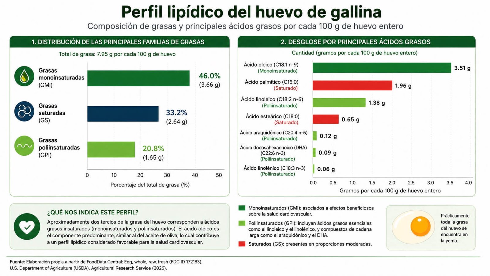 composicion acidos grasos huevo