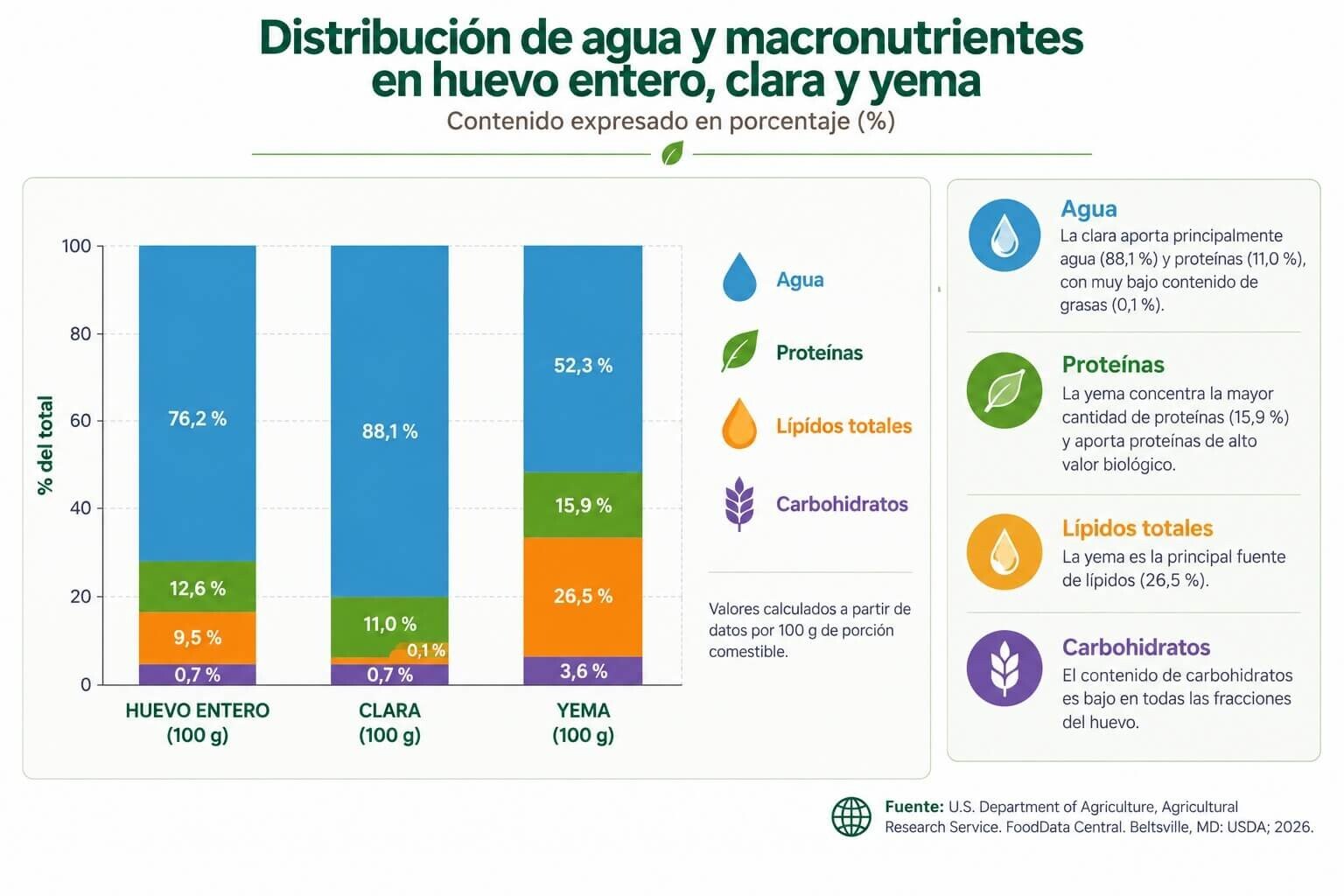 distribucion macronutrientes clara yema huevo