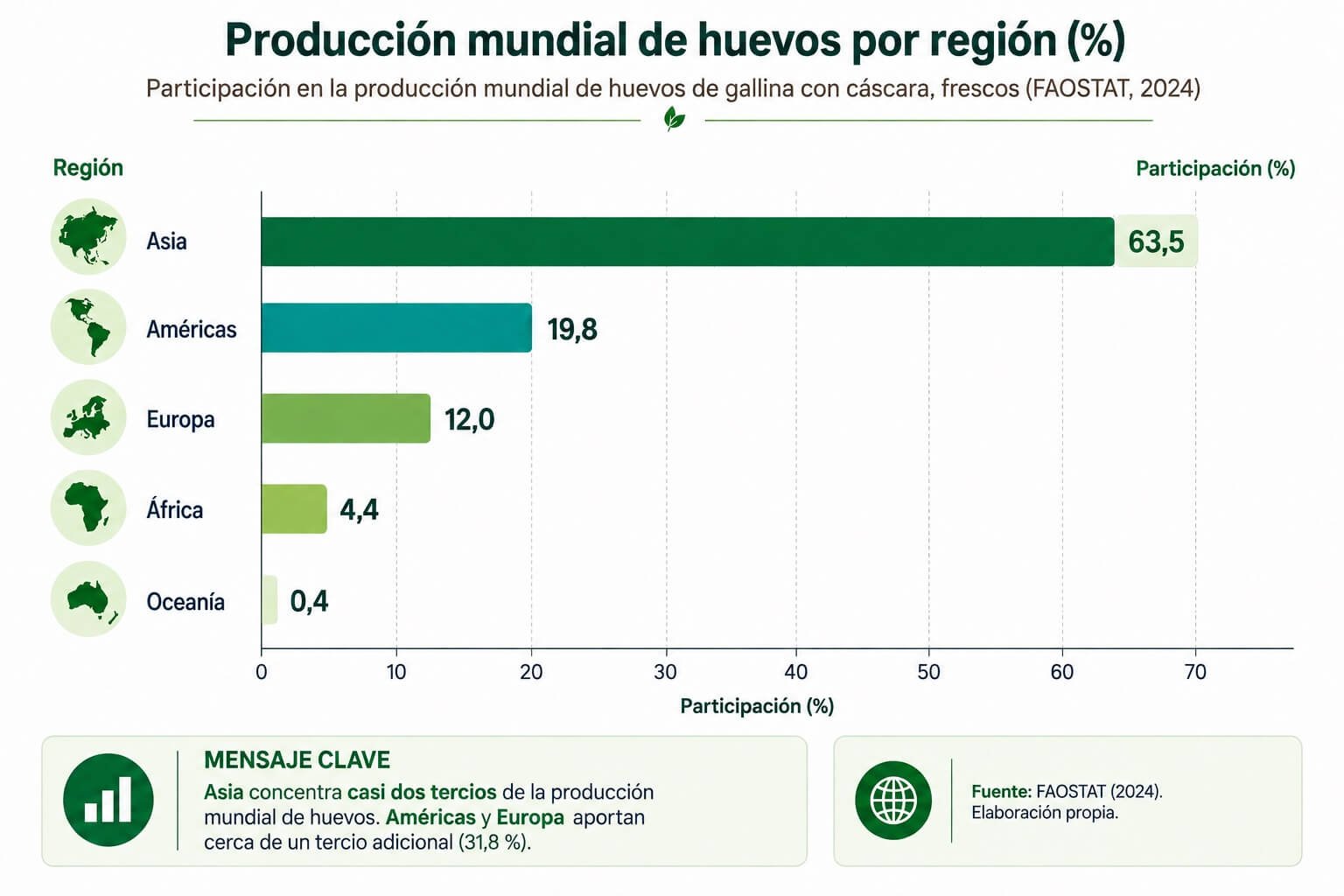 produccion huevos region 2024