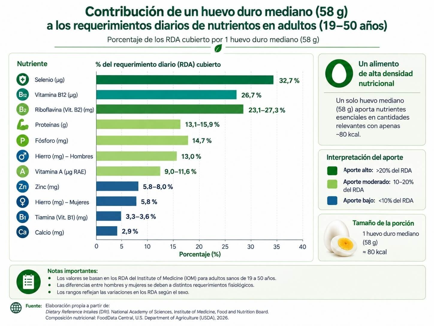 rda vitaminas minerales huevo