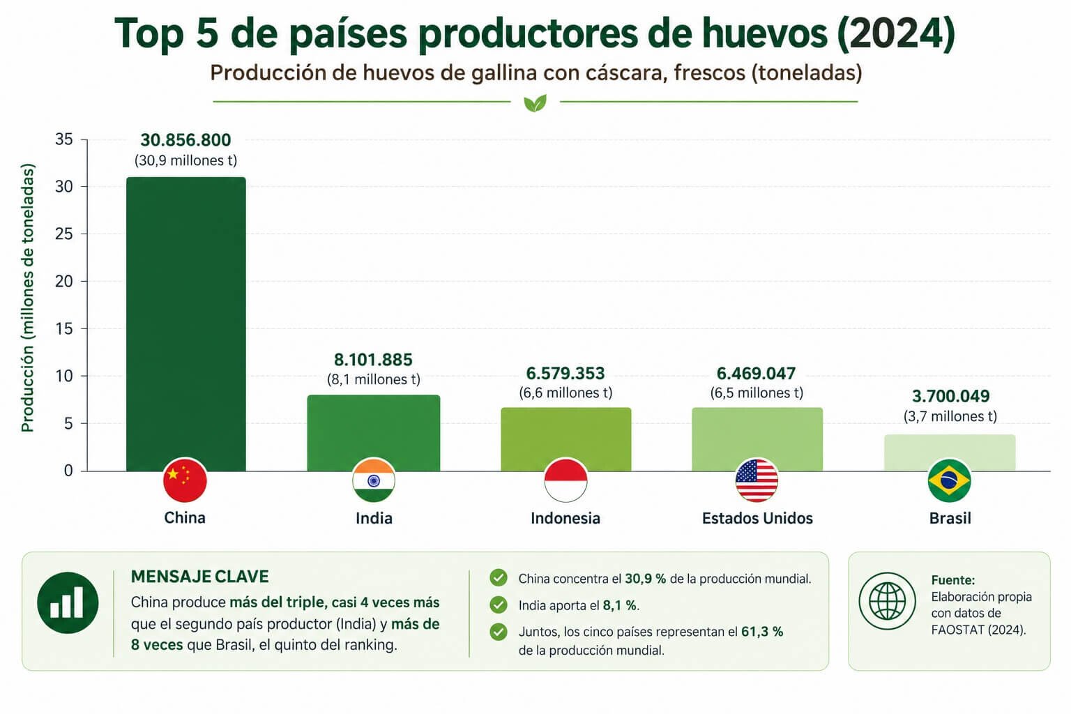 top 5 paises productores huevos 2024